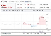 구제역, 안성이어 충주까지 확산…관련주 중 제일바이오만 급등 