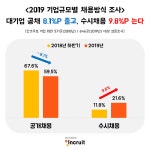 대기업 수시채용 늘어난다…“전문 인재 채용 활발해질 듯” 