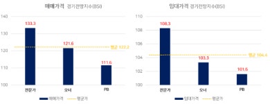 꼬마빌딩 소유주 10명 중 7명 올해 안 팔고 추가 매입계획 