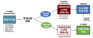 인천지역 소규모 재생사업과 도시재생사업의 효과적 연계 필요 