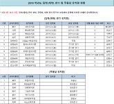 서울지역 개학연기 유치원은 어디?…26곳→12곳으로 축소 