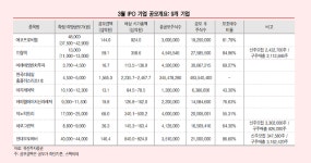 홈플러스 리츠 가세한 3월 IPO시장...훈풍 계속되나? 