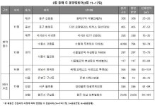 3월 둘째 주 수원역 푸르지오 자이 등 전국 2848가구 청약 