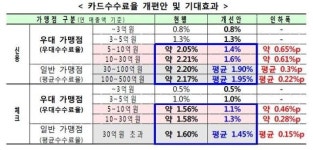 자영업자 카드수수료 부담 줄긴 했지만 체감 적어 