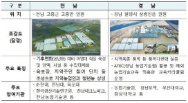 2차 스마트팜 혁신밸리…전남 고흥·경남 밀양 선정 