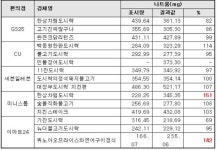 편의점 도시락 나트륨 덩어리…세븐일레븐 대장부 도시락 가장 짜다 