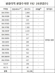 청량리역 한양수자인 192 서울 첫 사전 무순위 청약에 1만5000여명 몰려 