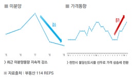 ‘천안’ 주택시장 활력 찾나? 알짜 단지 주목 