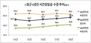 최저임금 인상 영향...정규직-비정규직 임금 격차 다소 완화 