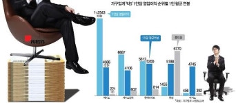 [퍼시스의 두얼굴] 1인당 영업이익 1위, 직원 연봉은 ‘쥐꼬리’ 
