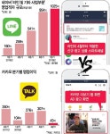 “광고만이 살 길이다” 카카오톡·라인의 생존 고민 