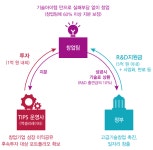 중소벤처기업부 공모 팁스 프로그램에 N15파트너스’와‘인천창조경제혁신센터’ 각각 운영사로 선정 