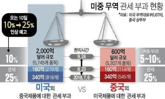 다시 칼바람 부는 미중 관계...무역협상 운명 사흘 앞으로(종합)