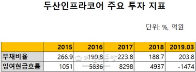 ‘공모 조달’ 두산인프라코어, 계열 지원에 발목? 