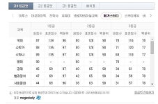 2019 6월 모의고사 등급컷 메가스터디·EBS·대성학원 1등급 국어 87, 수학가 88, 수학나89, 영어 90 