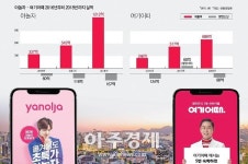 “치킨게임 그만” 여기어때‧야놀자, 새먹거리 찾기 분주 