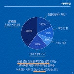 동물병원? 부담되죠 반려견·반려묘, 반려동물 주인 92%가 느꼈다 [카드뉴스] 