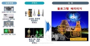 경북도, ‘홀로그램 기술개발사업’ …예비타당성조사 통과 