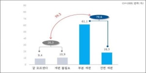 인천시민 10명중 8명 버스노선 개편 필요 공감 