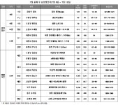 7월 둘째주, ‘e편한세상 백련산’·‘세종 하늘채 센트레빌' 등 9곳 모델하우스 연다