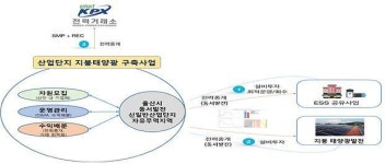 울산시-동서발전, 산업단지 공장 지붕에 태양광 사업 추진 