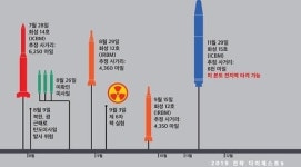 주한미군 북한 화성-15, 미국 전역 타격 첫 공식평가 