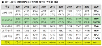 안디옥하늘정원학원 | 2020학년도 약학대학 시험에 1만6222명 몰려…역대 2위