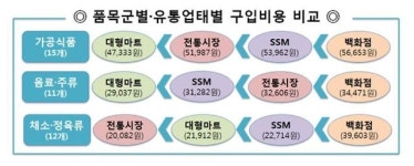 소비자원 “가공식품은 대형마트, 채소·정육류는 전통시장이 저렴”  
