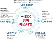 ‘해운대‧대천’ 등 주요 해수욕장, ‘SKT 5GX 썸머 패스티벌’ 장으로 바뀐다 