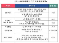 유니온페이 카드로 두짓타니 호텔 예약 시 1박 무료 