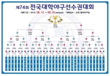 전국대학야구대회 12일 순천에서 팡파르 