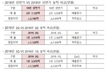 현대상선 올 2분기 영업손실 1129억원...전년比 43% 개선 