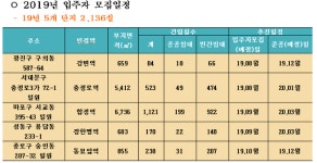 서울시 역세권 청년주택 첫 입주자 모집…충정로역·강변역 583실