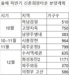 알짜 신혼희망타운 연말까지 대거 쏟아진다…수서역세권ㆍ화성동탄 등