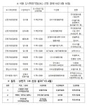 서울시, 2차 ‘도시재생기업’ 7개 지역 9곳 선정...최대 2억8천만원 지원