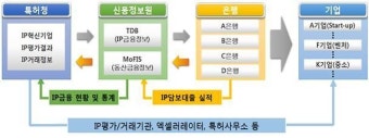 신용정보원, 특허청과 지식재산 금융 활성화 위해 맞손