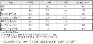 수백억 예산 들인 작은도서관 3년반 동안 2400여 곳 휴·폐관
