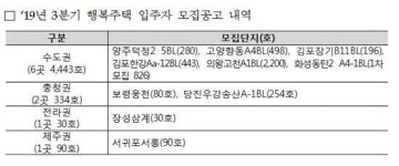 LH, 3분기 행복주택 4897가구 청약접수 개시