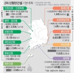신항만 개발 시동…인천 부동산시장 볕든다