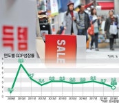 연 2% 성장 사실상 물 건너갔다…3분기 GDP 0.4% 그쳐