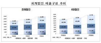 4대 회계법인 매출 전체 50% 넘어··· 경영자문 매출이 감사 추월