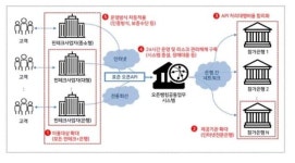 하나의 앱으로 모든 은행 이용···오픈뱅킹 시대 열린다