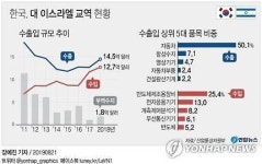한-이스라엘, 자율차·시스템 반도체 스마트 모빌리티 기술 교류 확대