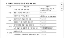 서울시, 겨울·봄철 악성 미세먼지 시즌제로 관리한다