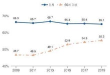 19세 이상 10명 중 3명 노후준비 못 해...절반은 국민연금