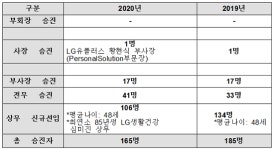LG, 34세 여성임원 탄생했다