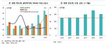 최악의 상황은 지났다...반도체, 내년 2분기부터 회복 국면