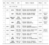 인천시, 2019 더불어 마을 희망지 사업 성과 공유회 개최