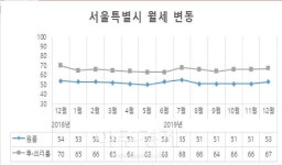 다방 서울 전세품귀, 원룸 월세시장에도 영향…평균 월세 53만원, 5개월만에 오름세