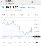 이에이치어드바이저리그룹 | [美 뉴욕증시] 다우지수 또 곤두박질..."연준, 극약 처방에도 완전히 실패"